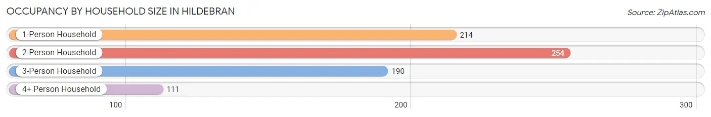 Occupancy by Household Size in Hildebran