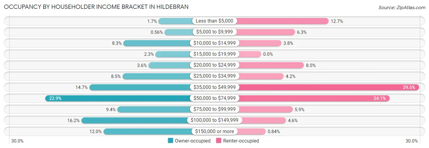Occupancy by Householder Income Bracket in Hildebran