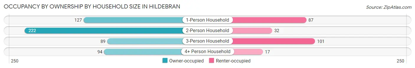 Occupancy by Ownership by Household Size in Hildebran