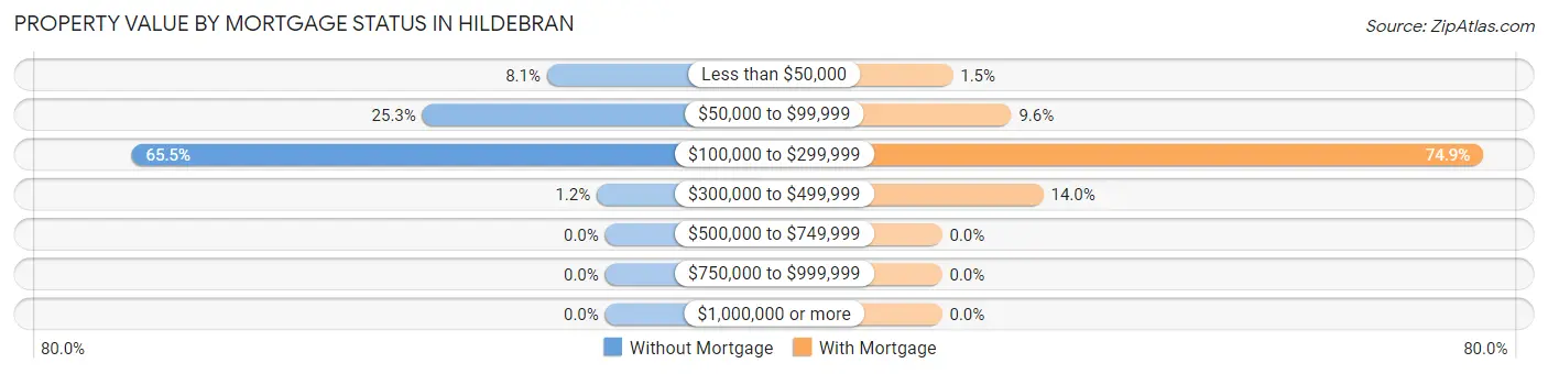 Property Value by Mortgage Status in Hildebran