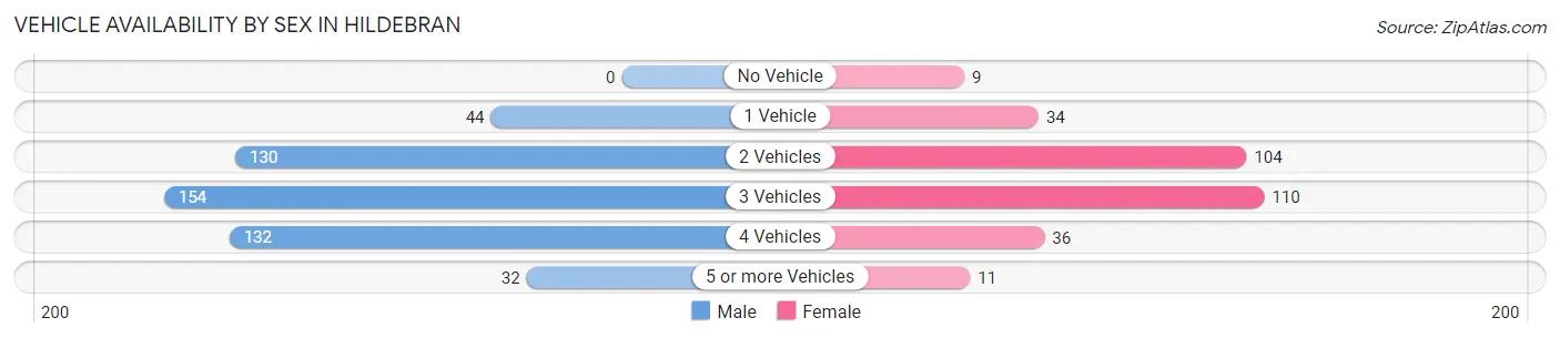 Vehicle Availability by Sex in Hildebran