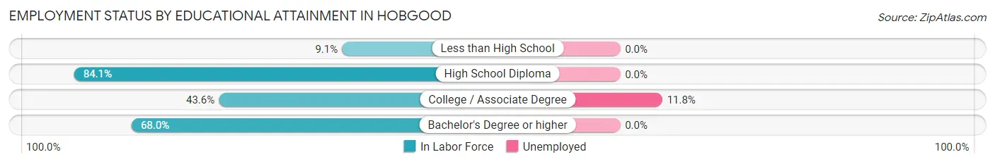 Employment Status by Educational Attainment in Hobgood