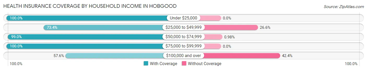 Health Insurance Coverage by Household Income in Hobgood
