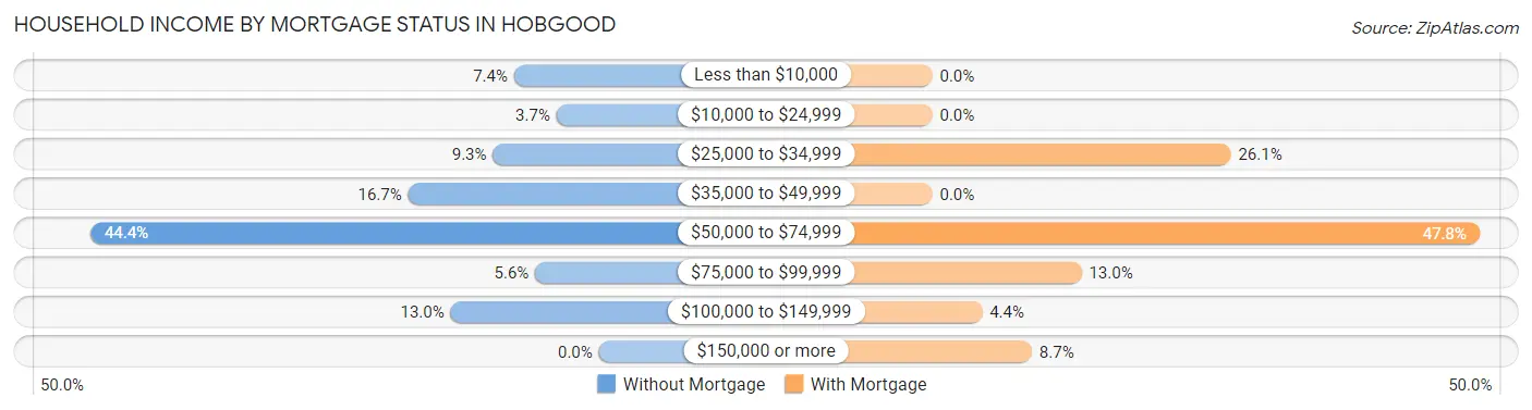 Household Income by Mortgage Status in Hobgood