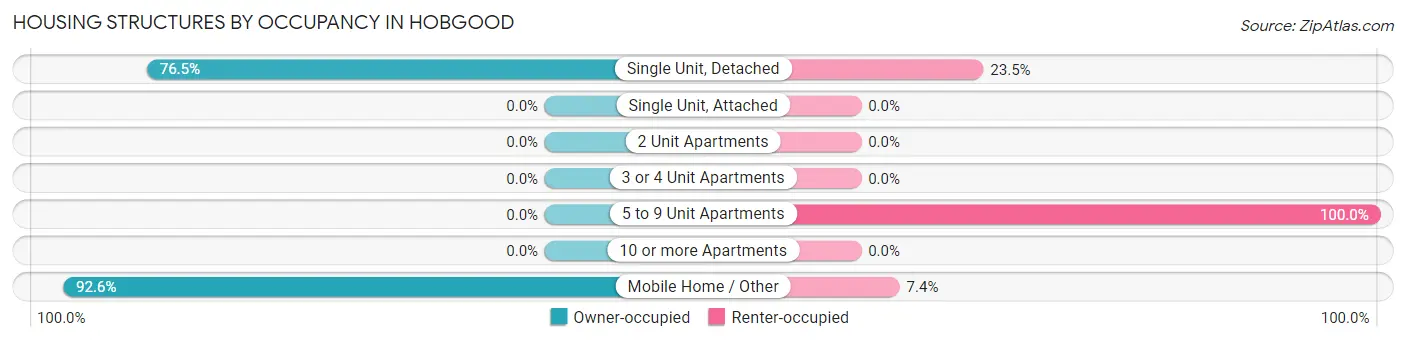 Housing Structures by Occupancy in Hobgood