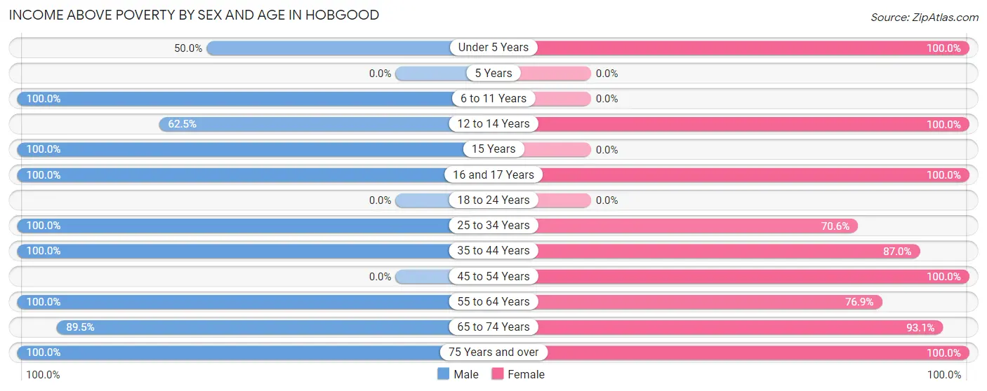 Income Above Poverty by Sex and Age in Hobgood