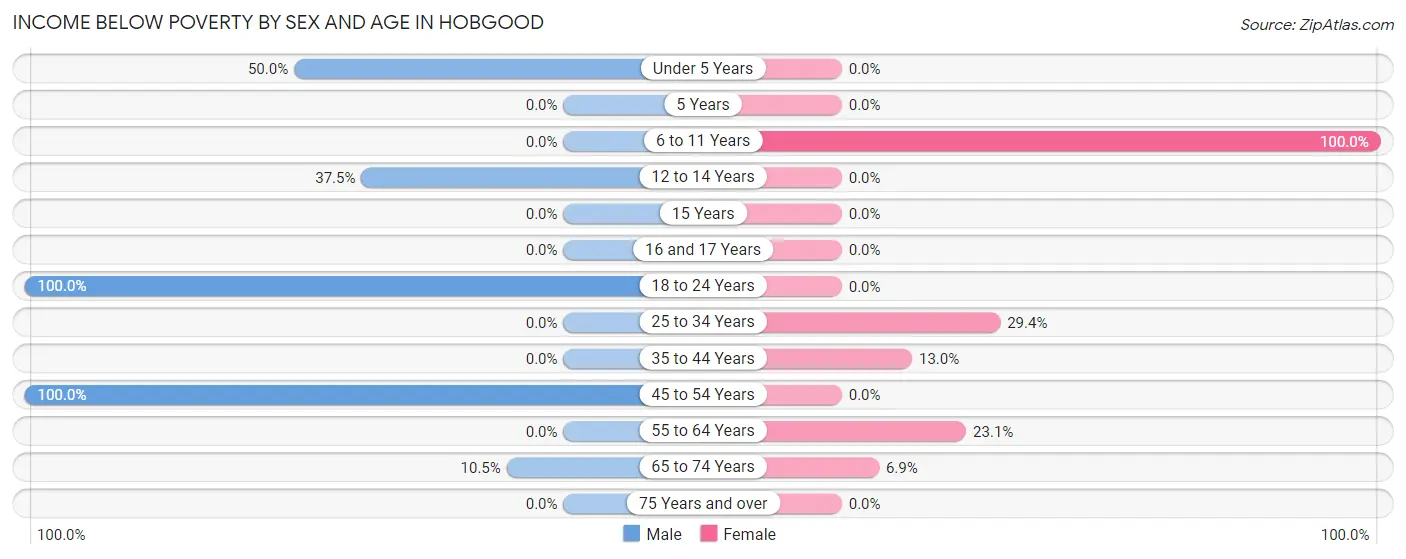 Income Below Poverty by Sex and Age in Hobgood