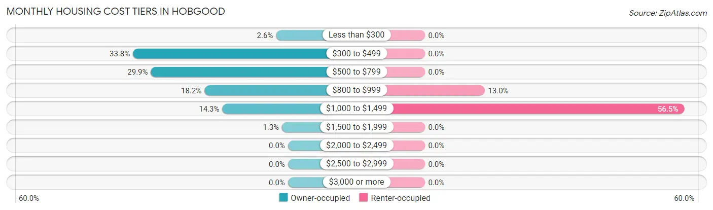 Monthly Housing Cost Tiers in Hobgood
