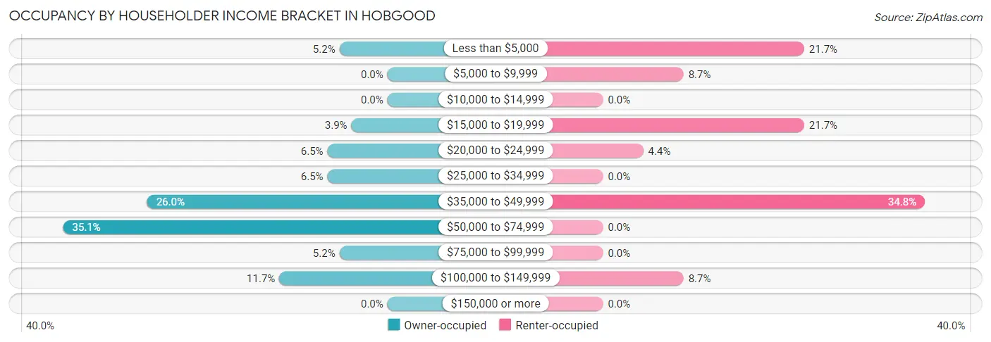 Occupancy by Householder Income Bracket in Hobgood