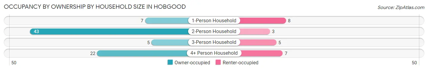 Occupancy by Ownership by Household Size in Hobgood