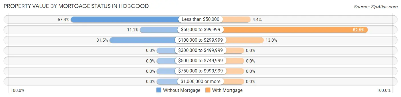 Property Value by Mortgage Status in Hobgood