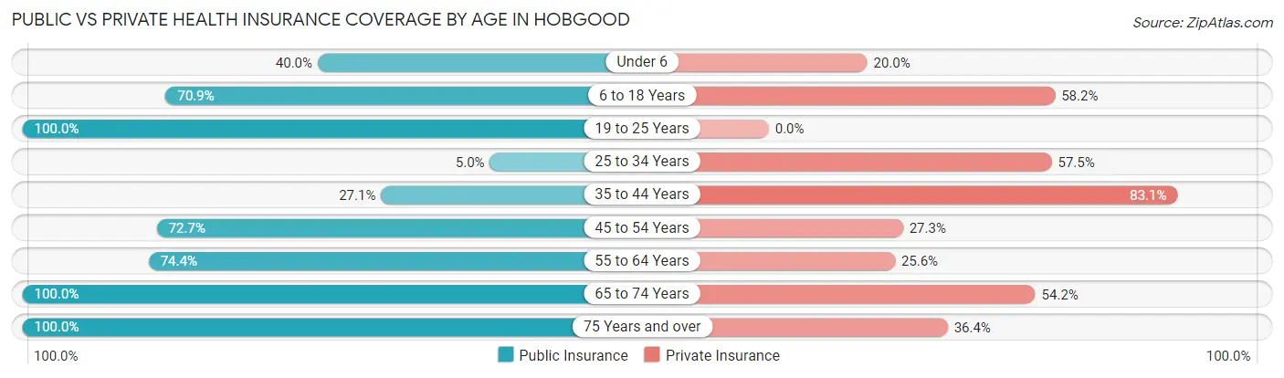 Public vs Private Health Insurance Coverage by Age in Hobgood