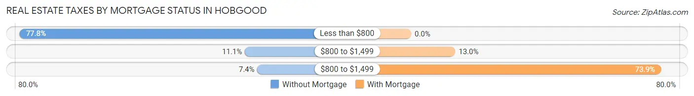 Real Estate Taxes by Mortgage Status in Hobgood