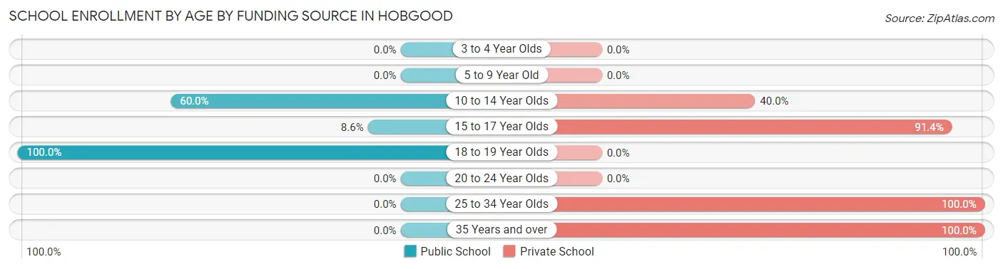 School Enrollment by Age by Funding Source in Hobgood