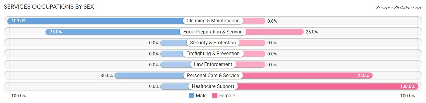 Services Occupations by Sex in Hobgood