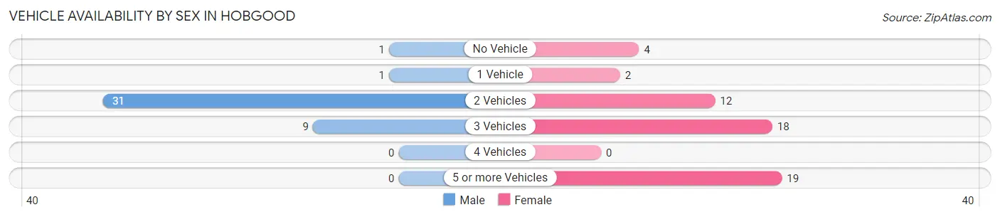 Vehicle Availability by Sex in Hobgood