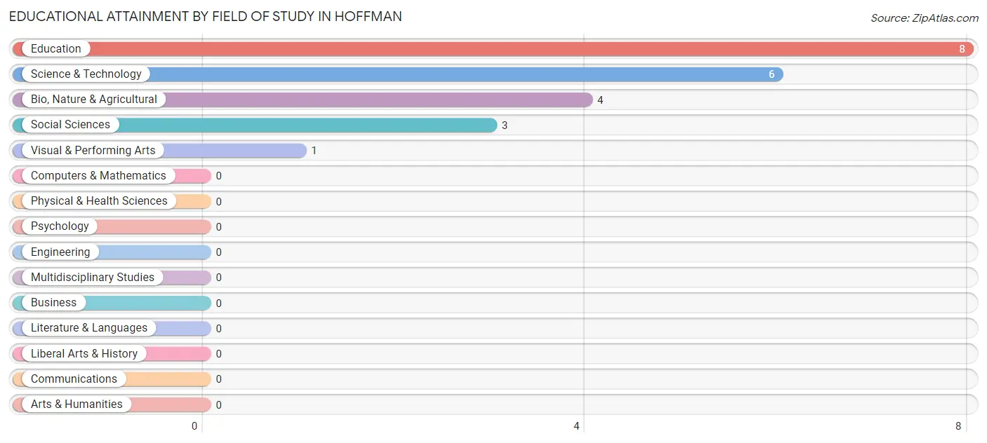 Educational Attainment by Field of Study in Hoffman