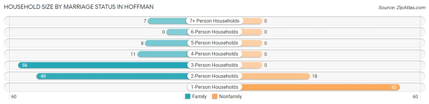 Household Size by Marriage Status in Hoffman