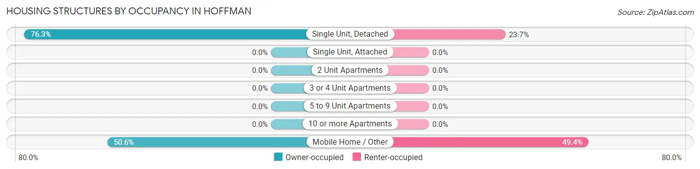 Housing Structures by Occupancy in Hoffman