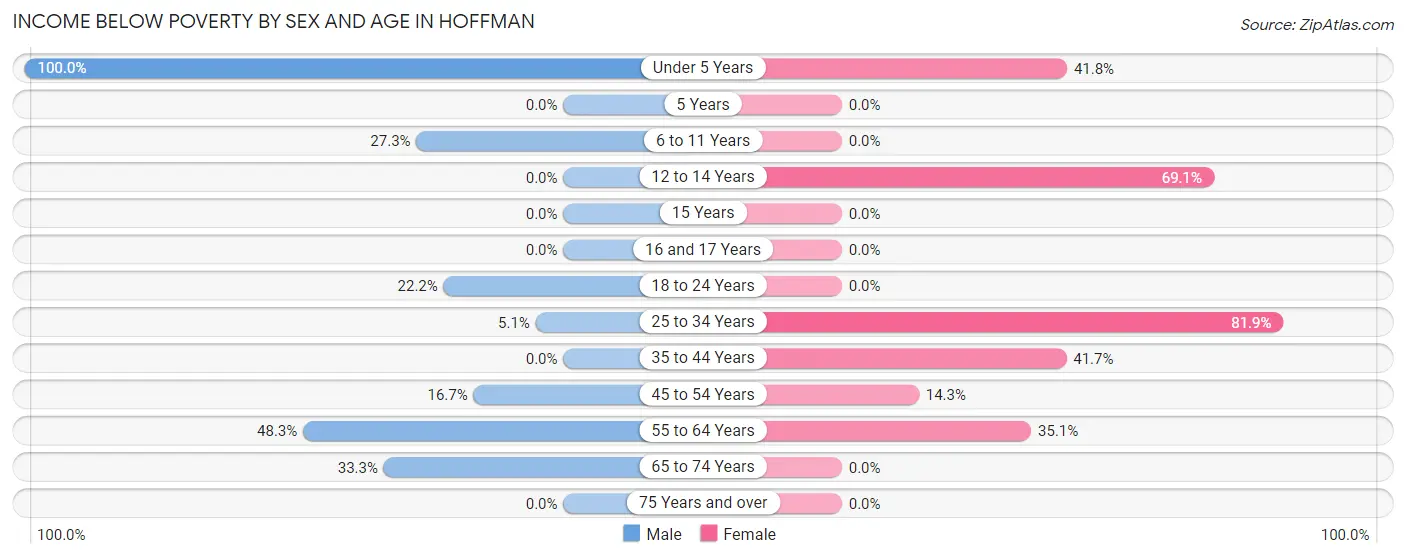 Income Below Poverty by Sex and Age in Hoffman