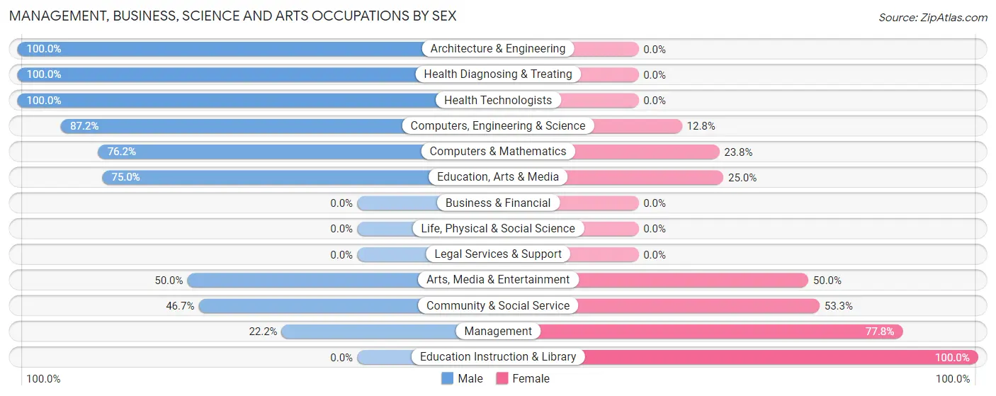 Management, Business, Science and Arts Occupations by Sex in Hoffman