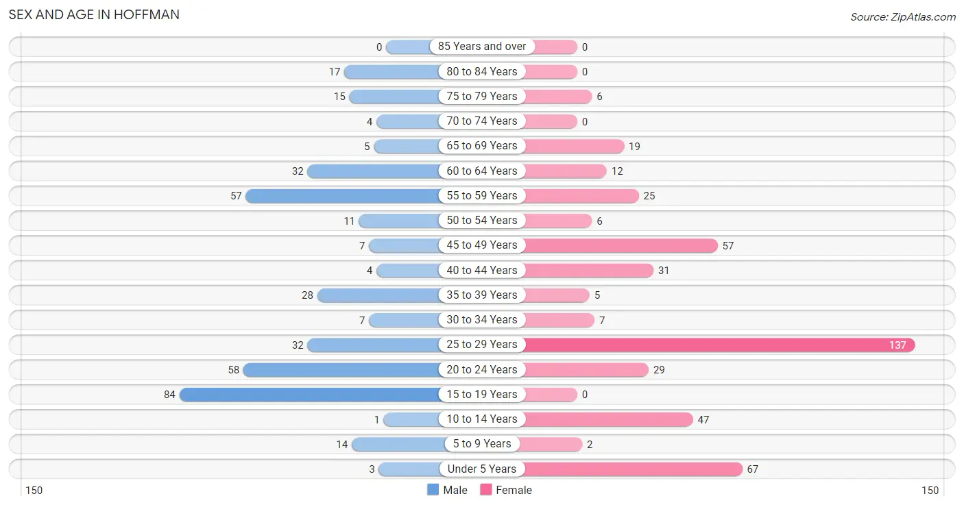 Sex and Age in Hoffman