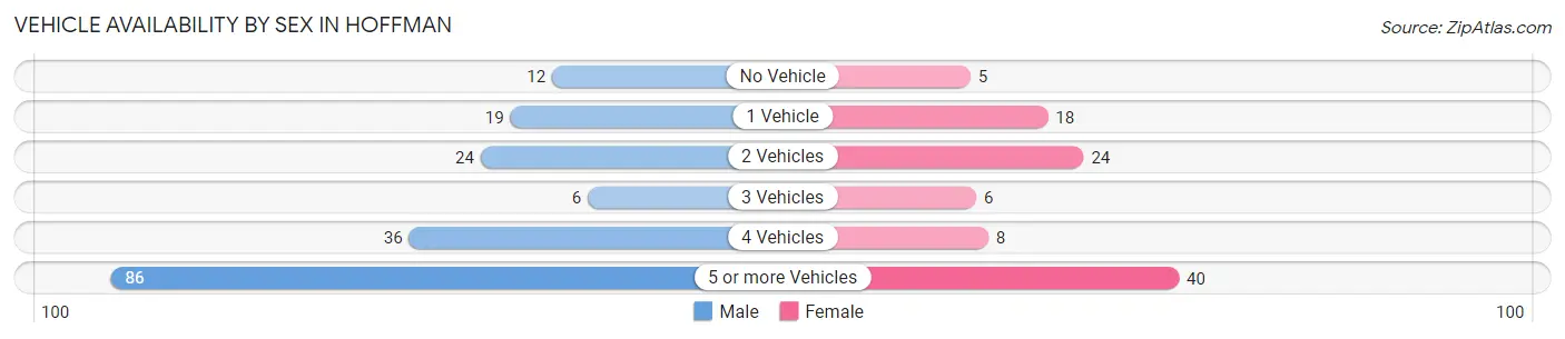 Vehicle Availability by Sex in Hoffman