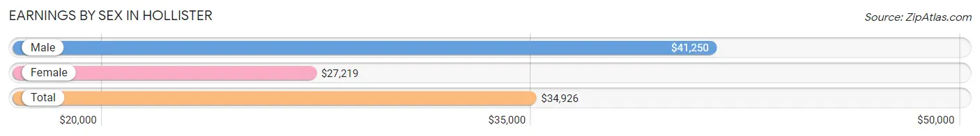 Earnings by Sex in Hollister