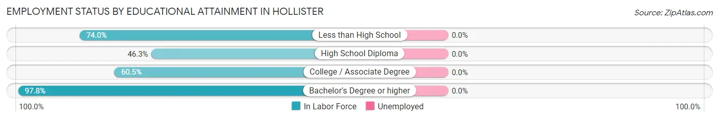 Employment Status by Educational Attainment in Hollister