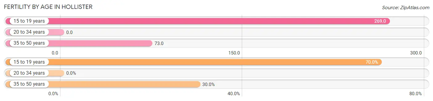 Female Fertility by Age in Hollister