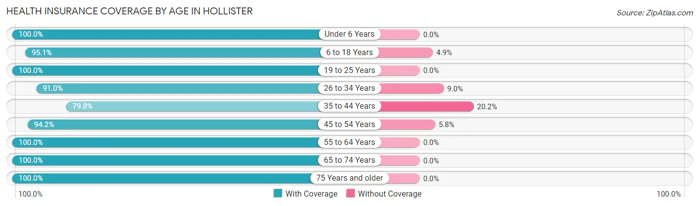 Health Insurance Coverage by Age in Hollister