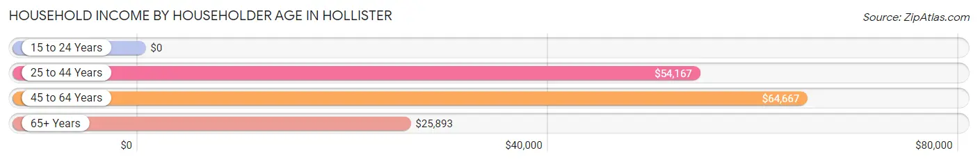 Household Income by Householder Age in Hollister