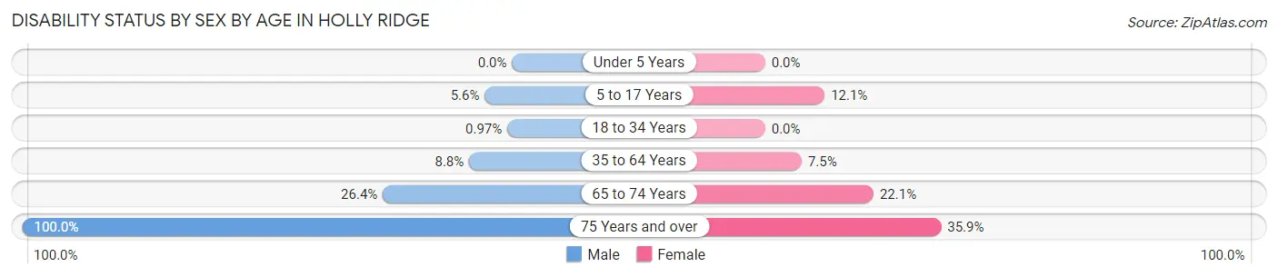 Disability Status by Sex by Age in Holly Ridge