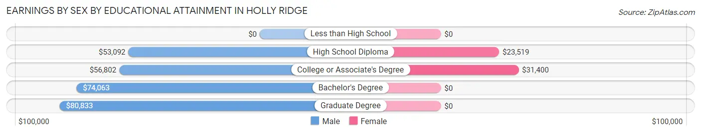 Earnings by Sex by Educational Attainment in Holly Ridge