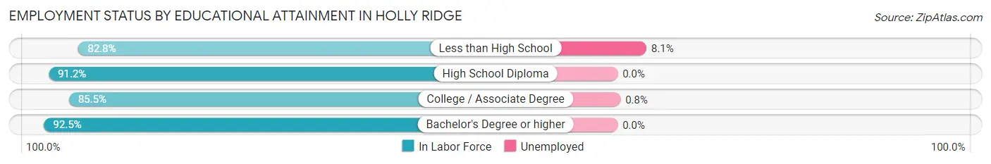 Employment Status by Educational Attainment in Holly Ridge