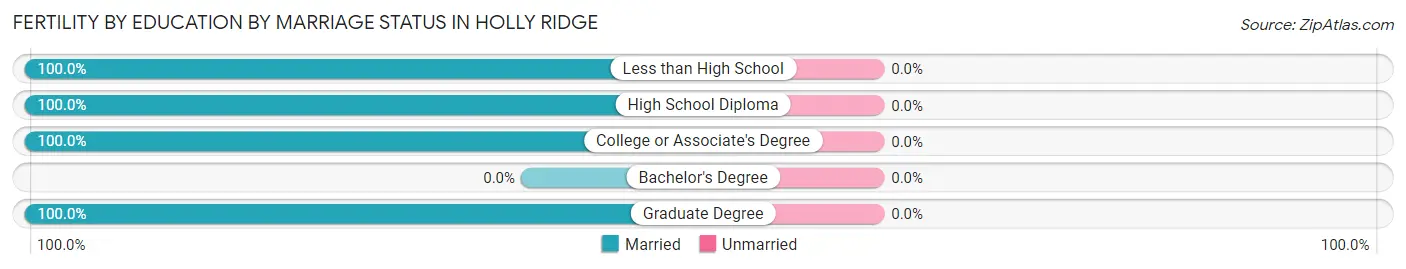 Female Fertility by Education by Marriage Status in Holly Ridge