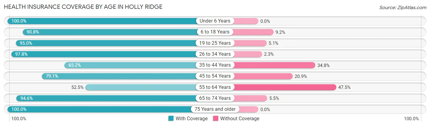 Health Insurance Coverage by Age in Holly Ridge