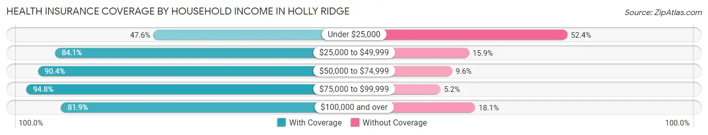 Health Insurance Coverage by Household Income in Holly Ridge