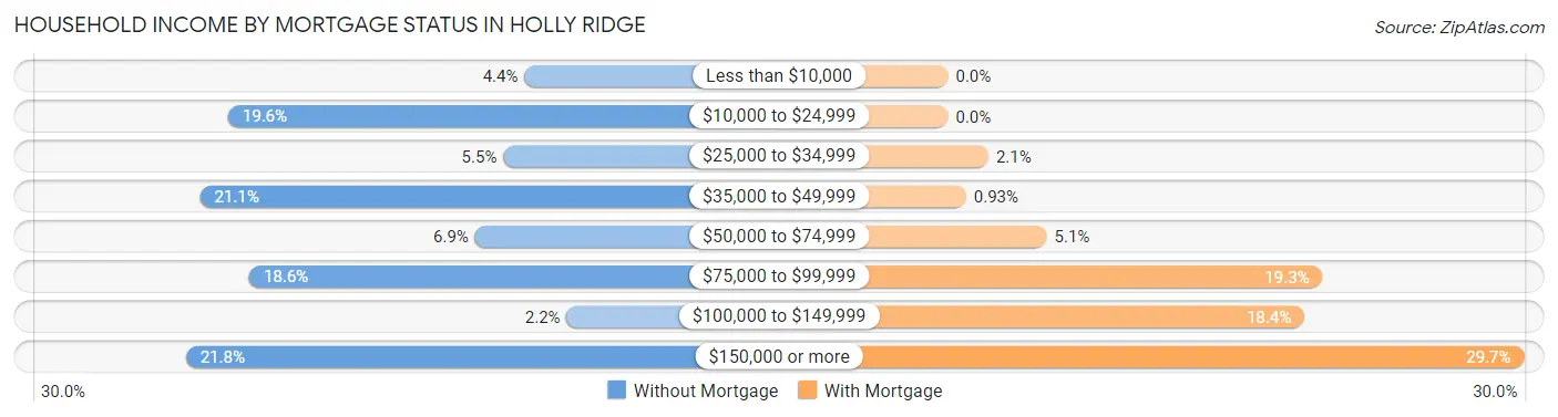 Household Income by Mortgage Status in Holly Ridge