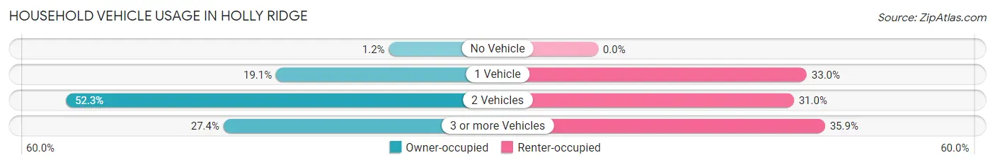 Household Vehicle Usage in Holly Ridge