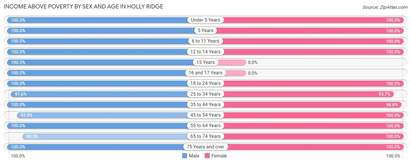 Income Above Poverty by Sex and Age in Holly Ridge