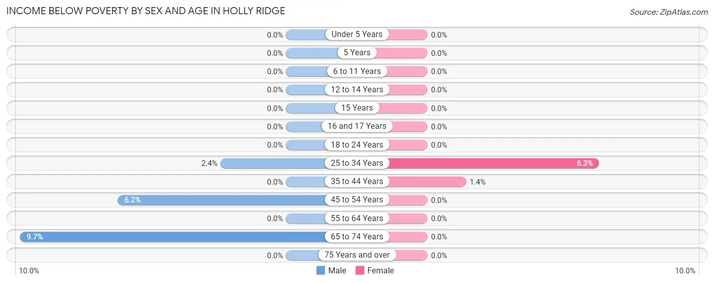 Income Below Poverty by Sex and Age in Holly Ridge
