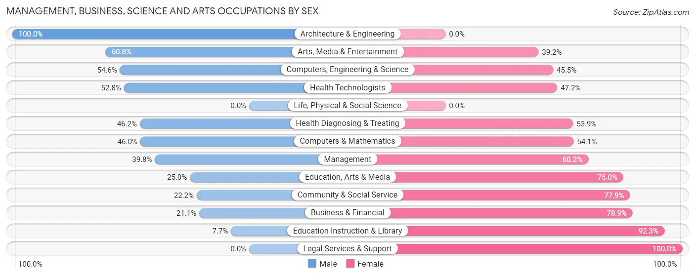 Management, Business, Science and Arts Occupations by Sex in Holly Ridge