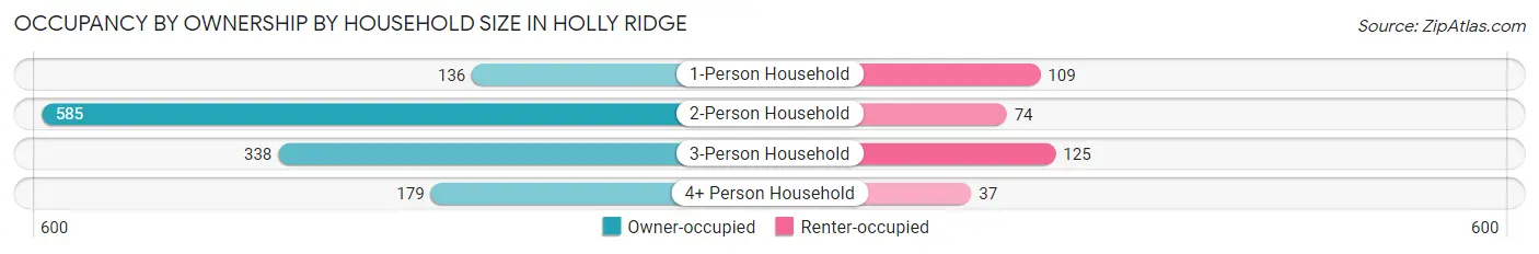 Occupancy by Ownership by Household Size in Holly Ridge