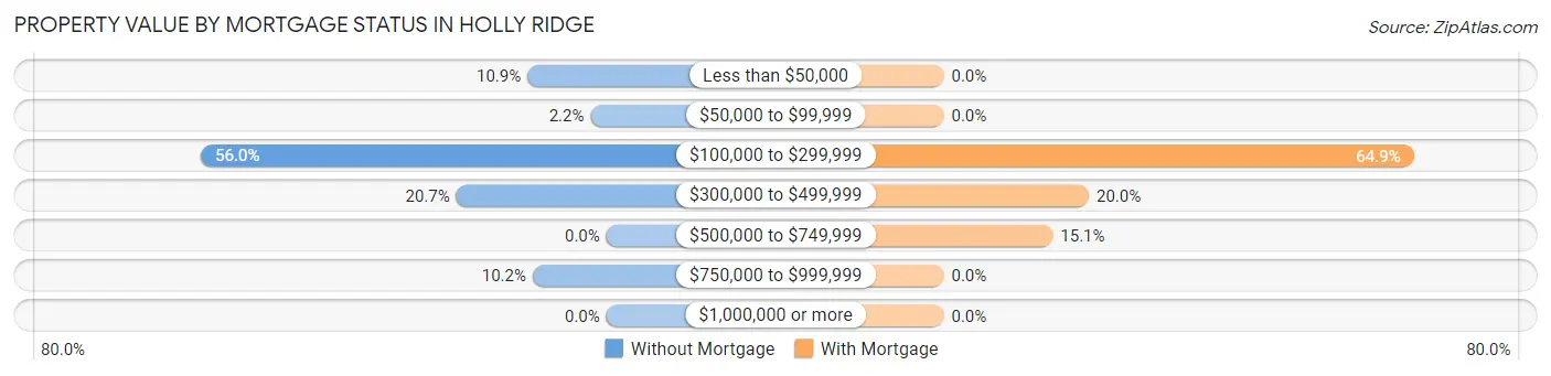 Property Value by Mortgage Status in Holly Ridge