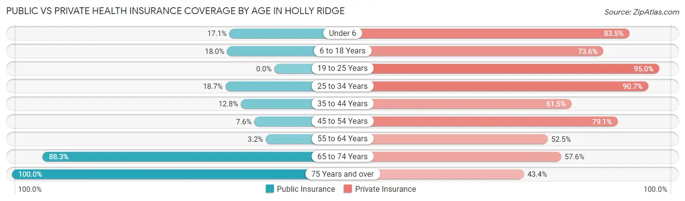 Public vs Private Health Insurance Coverage by Age in Holly Ridge