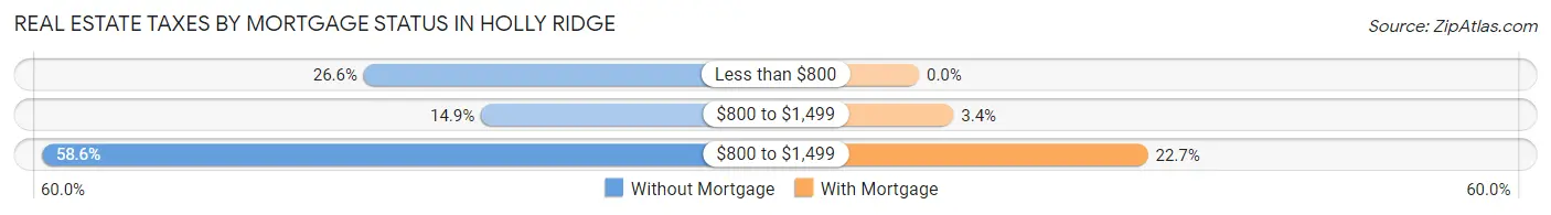 Real Estate Taxes by Mortgage Status in Holly Ridge