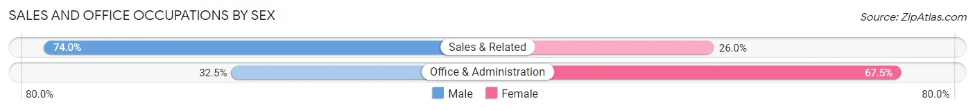 Sales and Office Occupations by Sex in Holly Ridge