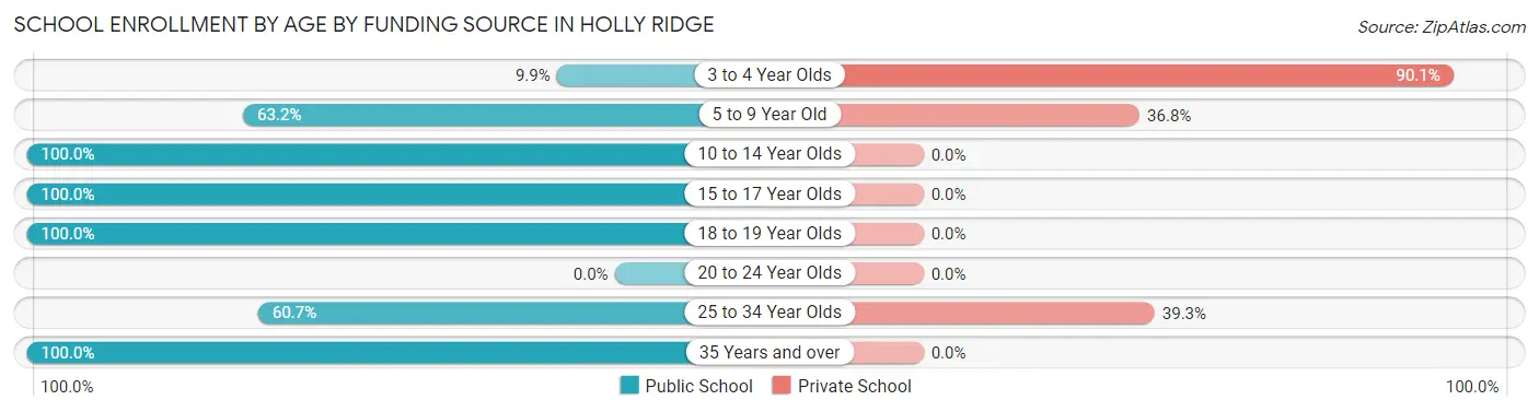 School Enrollment by Age by Funding Source in Holly Ridge