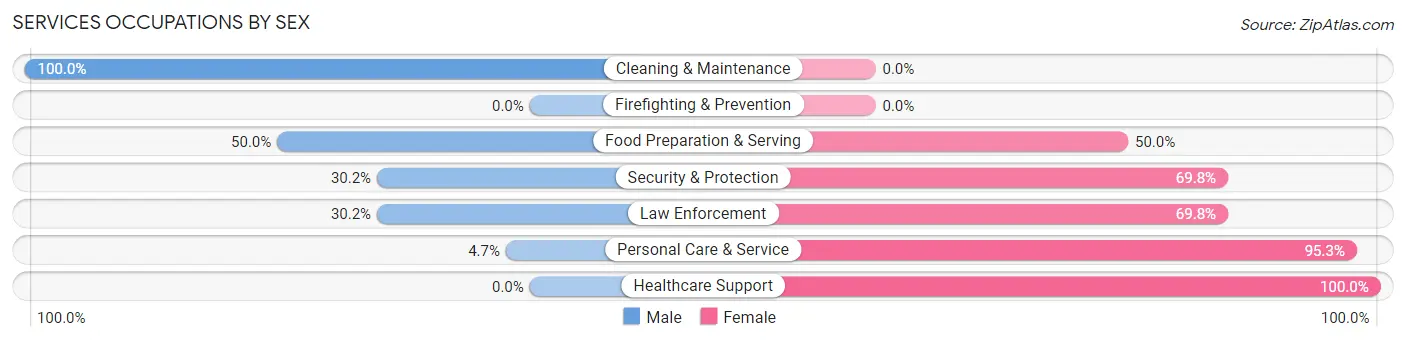 Services Occupations by Sex in Holly Ridge